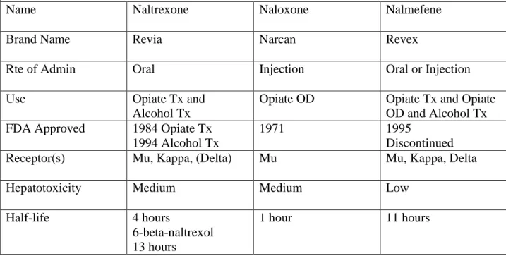 TABLE 1 Opioid Antagonists 