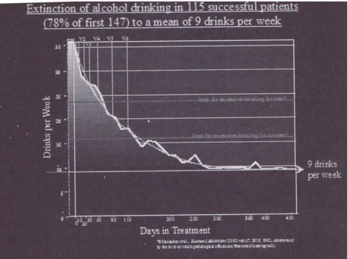 Figure 1) Extinction of Heavy Drinking in Human Subjects Treated with Naltrexone via  the Sinclair Method (from Eskapa 2008) 
