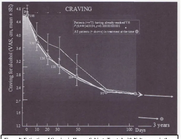 Figure 3 shows that naltrexone is only effective when used with controlled drinking and that it is  not effective when used with abstinence