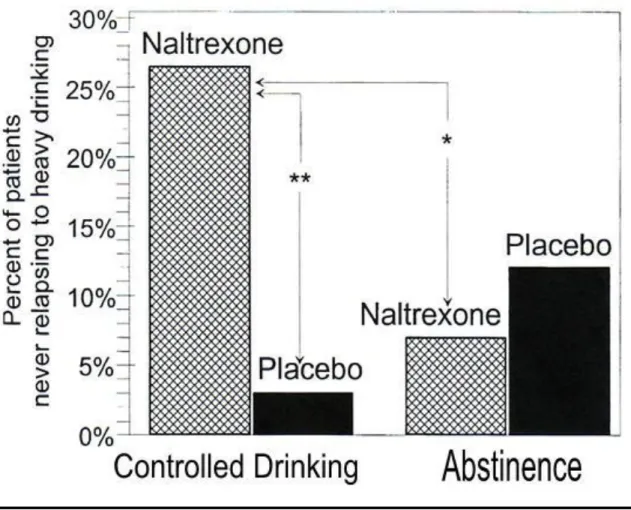 Figure 4 shows that opioid antagonists affect the actual behavior of drinking alcohol in rats