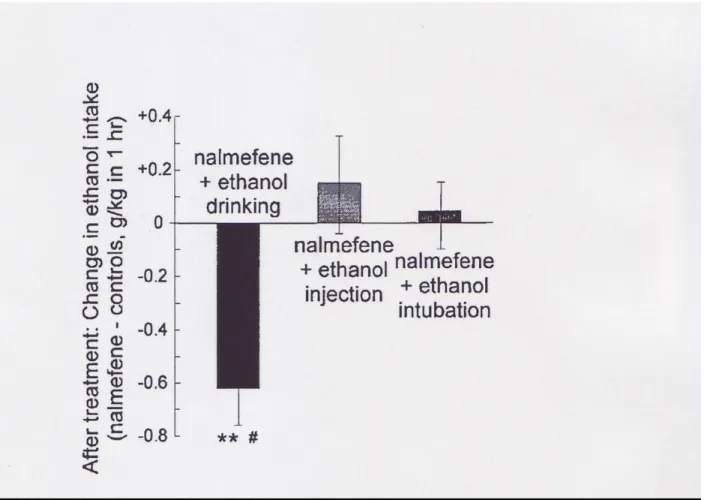 Figure 5 shows the extinction of drinking behavior in rats treated with the opioid antagonist  nalmefene over a period of five days