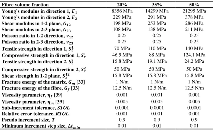 Table 1 Material properties input in the numerical modelling. Direction 1 in the table means the fibre  direction, and direction 2 and 3 are the two directions perpendicular to the fibre direction