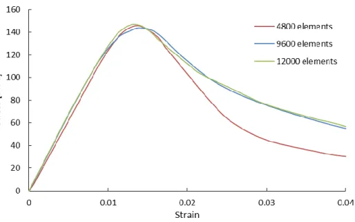 Figure 3 The variation of the stress-strain relationship of the numerical results with different element  numbers, 35% FVF