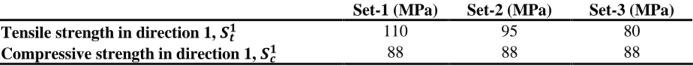 Table 3 Material properties utilized in the numerical simulations on the influence of the tensile strength  in fibre direction