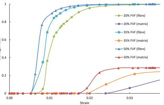 Figure 5 The damage initiation and evolution in the fibre and matrix for composites with different FVF