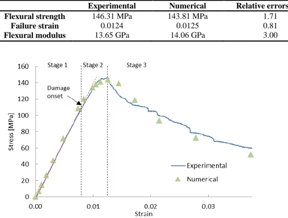 Figure 6 compares the stress-strain curve obtained from the FE analysis with the experimental data, for  composite with 35% FVF