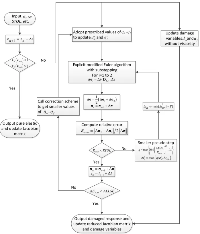 Figure 1 The whole flow of the auto-adaptive algorithm.  