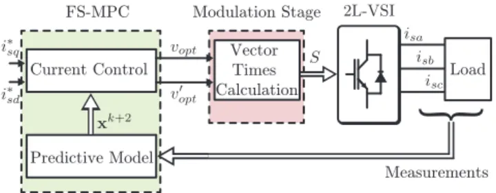 Fig. 1. Scheme of modulated model predictive control with optimized overmodulation. where, f (·) =       − R sLs i sd + ω r i sq + 1L s v sd−ωrisd−RLssisq−ψLmsωr+ L 1 s v sq32Jmψmp2isq−p·JBmmωr− TL ω r  , (7)