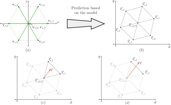Fig. 2. Geometrical modulation analysis. (a) Voltage vectors of power converter; (b) Load current predictions Hexagon; (c) Linear Modulation zone; (d) overmodulation zone.