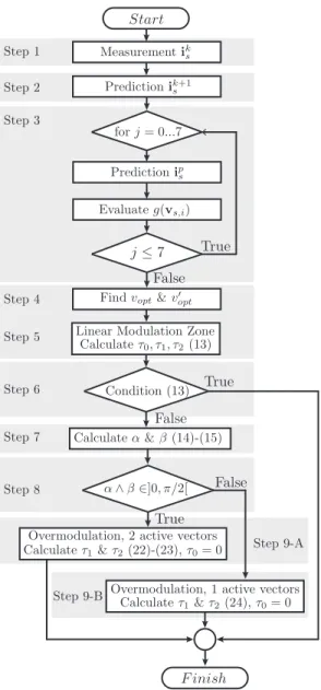 Fig. 3. Geometrical analysis of overmodulation zone. (a) Overmodula- Overmodula-tion with two active vectors; (b) OvermodulaOvermodula-tion with one active vector.