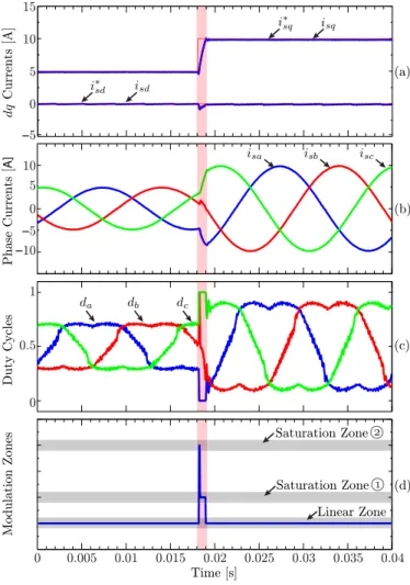 Fig. 10. Steady-state behavior of the PMSM. (a) Current control in