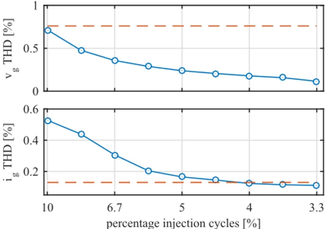 Fig. 11. THD comparison for the PSI observer-based method (blue) and the HFSI method (dashed red) as a function of the percentage of cycles in which the injection is applied