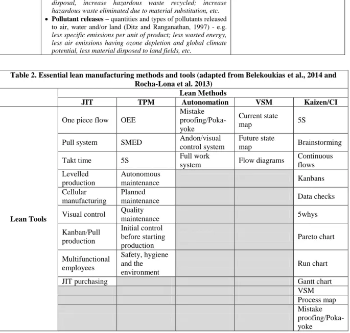 Table 2. Essential lean manufacturing methods and tools (adapted from Belekoukias et al., 2014 and  Rocha-Lona et al