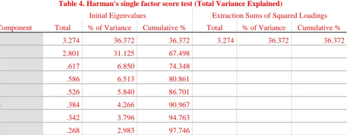 Table 4. Harman's single factor score test (Total Variance Explained) 