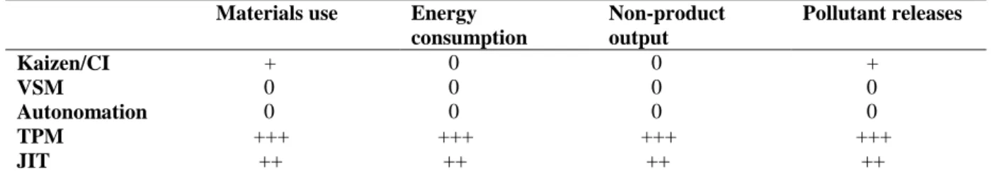 Table 6. Illustration and summary of correlation results  Materials use  Energy 