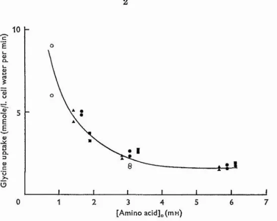 Fig.  1. Effect of growth in various amino acid concentrations on subsequent  [®H]glycine  uptake