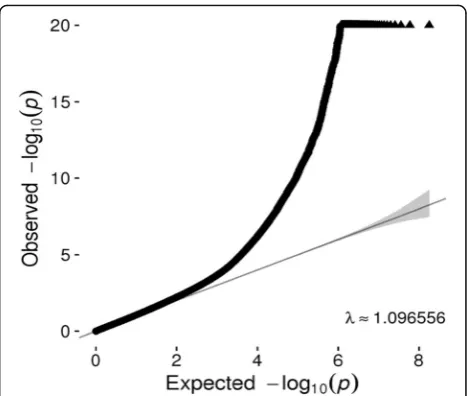 Fig. 1 Q-Q plot of cis re-mQTLs, Expected p value of a nulldistribution was plotted on a negative log scale (black line) and thep values of the re-mQTLs was plotted on a negative log scale (blackdots).The 95% confidence interval of the observed p value is 