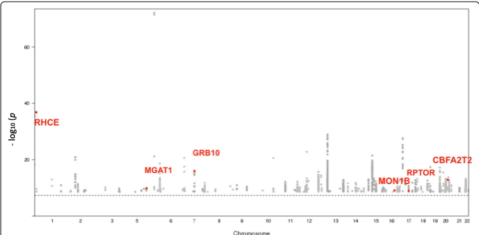 Table 1 Top cis re-mQTLs that were matched to GWAS catalog
