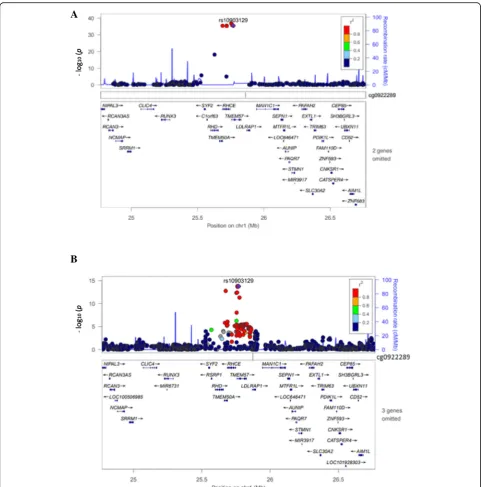 Fig. 3 Regional plot of SNP rs10903129. a Associated with cg09222892 probe (chr1: 25861512–25,861,513)