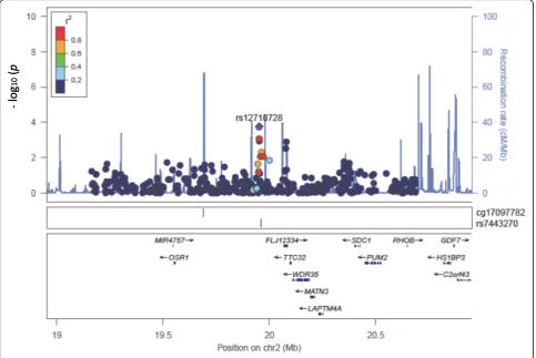 Fig. 4 Regional plot of SNP rs12710728–associated cg17097782 probe (annotation: OSR1)