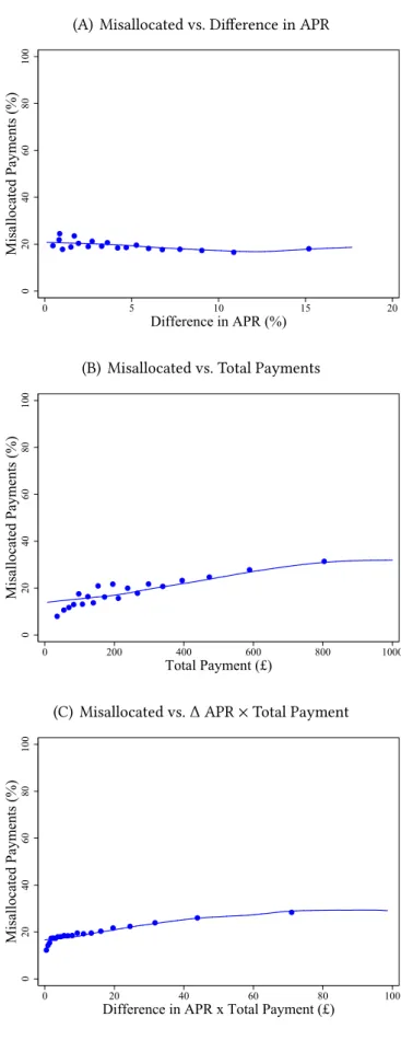 Figure 2: Misallocated Payments by Economic Stakes (A) Misallocated vs. Difference in APR