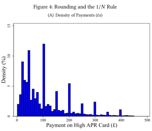 Figure 4: Rounding and the 1/N Rule (A) Density of Payments (£s)