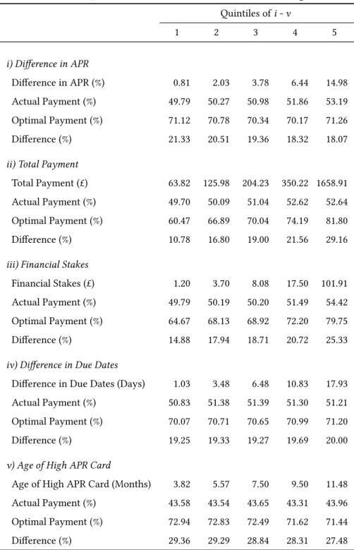 Table 3: Actual and Optimal Payments on High APR Card by Quintiles of Economic Stakes and Card Age