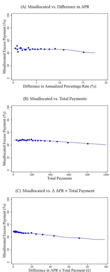 Figure A2: Misallocated Excess Payments by Economics Stakes (A) Misallocated vs. Difference in APR
