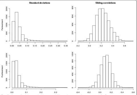 Fig. 1 Distributions of methylation standard deviations and sibling correlations pre- and posttreatment with fenofibrate