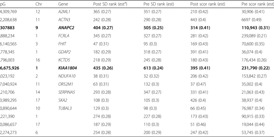 Fig. 2 Outliers (top 0.1%) of distributions of methylation sibling correlations and standard deviations pre- and posttreatment with fenofibrate