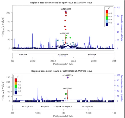 Fig. 3 SNPs associated with methylation levels (me QTL) at fenofibrate-responsive candidate genes