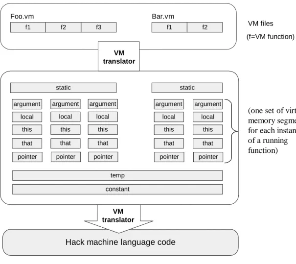 FIGURE 7.7: The virtual memory segments  are  maintained and simulated by the VM implementation.