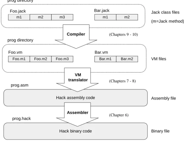 FIGURE 7.8: Program elements in the Jack-VM-Hack platform