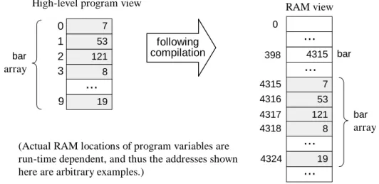 FIGURE 7.10: VM-based Array manipulation using the  pointer  and  that  segments.