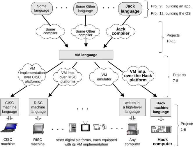 FIGURE 7.1: The virtual machine paradigm . Once a high-level program is compiled  into VM code, the program can run on any hardware platform equipped with a suitable  VM implementation