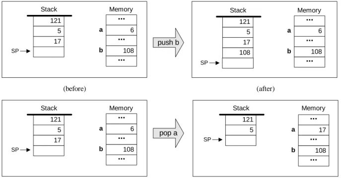 FIGURE 7.2: Stack processing example,  illustrating the two elementary operations push  and pop
