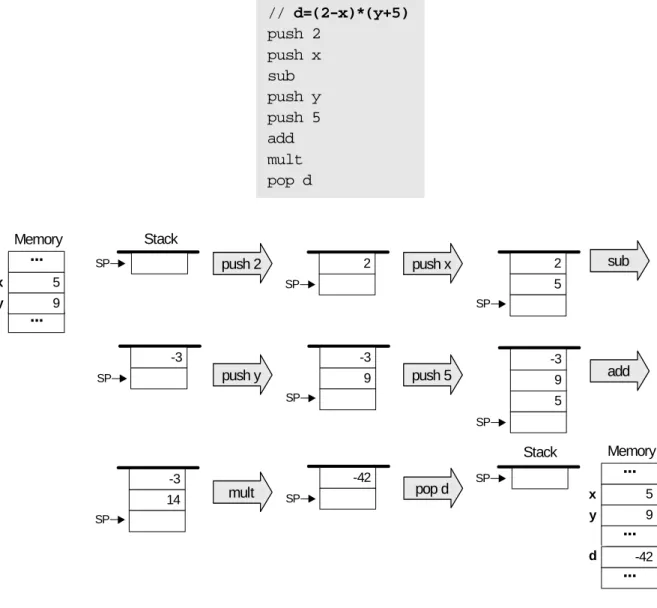 FIGURE 7.3: Stack-based evaluation of arithmetic expressions.  This example evaluates  the expression  “ d=(2–x)*(y+5) ”, assuming the initial memory state  x=5 ,  y=9 .