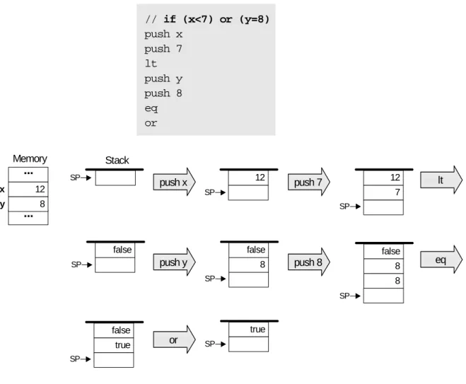 FIGURE 7.4: Stack-based evaluation of logical expressions.  This example evaluates the  boolean expression  “ (x<7) or (y=8) ”, assuming the initial memory state  x=12 ,  y=8 .