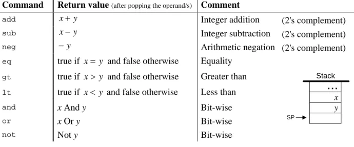 FIGURE 7.5: Arithmetic and Logical stack commands.