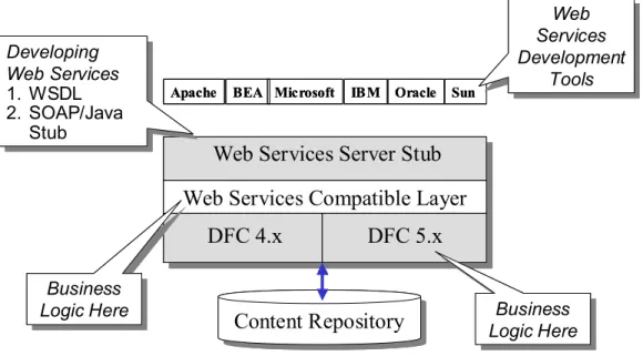 Figure 4:  Three Layers of Web Services  