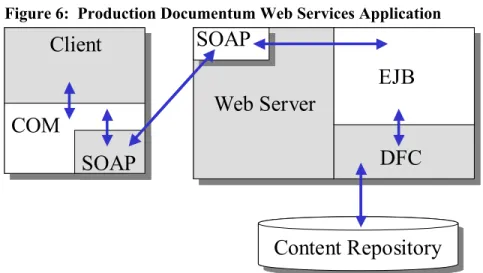 Figure 6:  Production Documentum Web Services Application 
