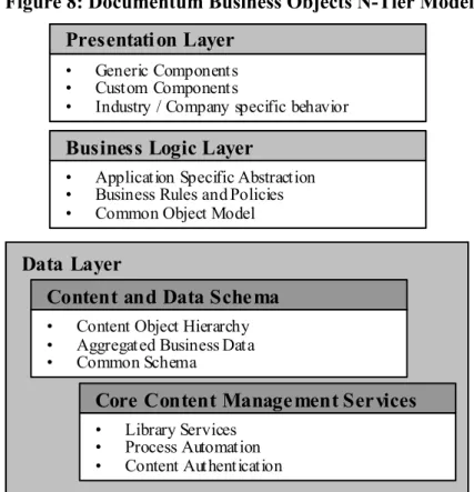 Figure 8: Documentum Business Objects N-Tier Model  Presentation Layer