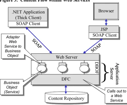 Figure 3:  Content Flow within Web Services 