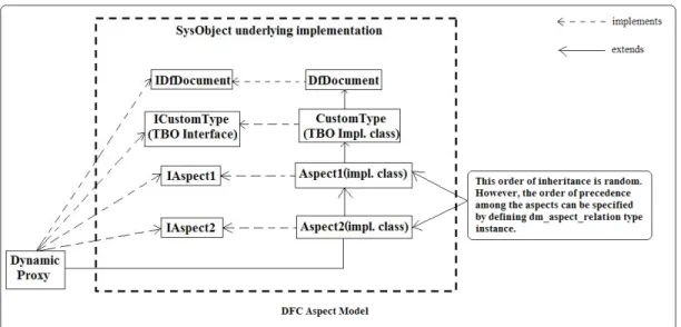 Figure 4. Rebuilt implementation class with all attached aspects  Tips for implementing an aspect 