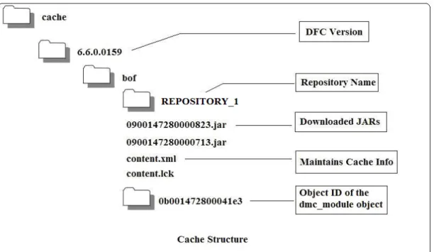 Figure 5. Structure of the BOF client cache (module cache) 