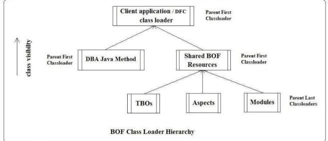 Figure 6. BOF classloader hierarchy 