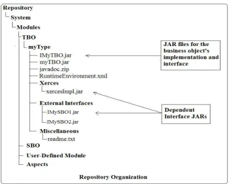 Figure 1. Repository organization 