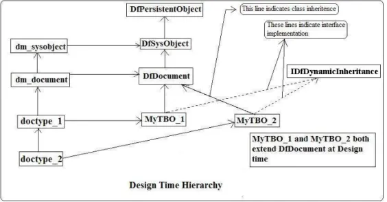 Figure 2. Design time hierarchy 