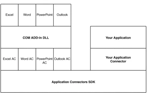 Figure 1. Documentum Application Connectors SDK Architecture