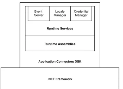 Figure 3. DAC SDK .NET Runtime Assemblies and Runtime Service Structure
